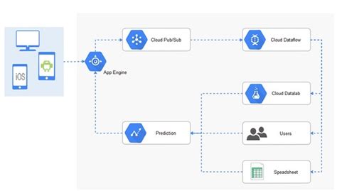 Google Cloud Platform - Architecture