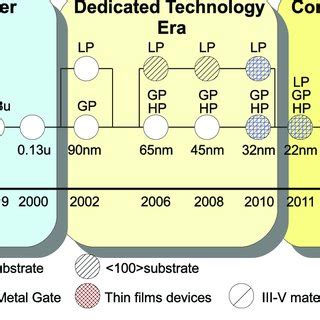 1: The scaling down of CMOS technology nodes in the recent years ...