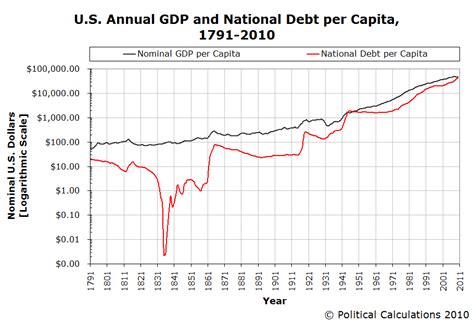 Visualizing the U.S. National Debt: 1791-2010 | Seeking Alpha