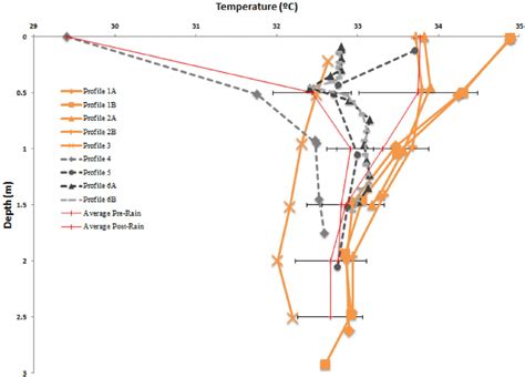 Water Temperature Profiles. Depth profiles of measured water... | Download Scientific Diagram