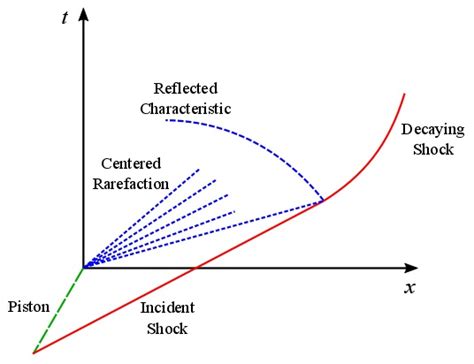 fluid dynamics - Shock Rarefaction Interaction - Physics Stack Exchange