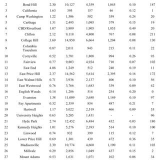 Cincinnati Neighborhoods | Download Table