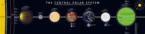 The Central Solar System : worldbuilding