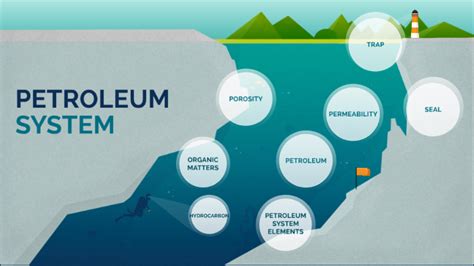 PETROLEUM SYSTEM by Muhammad Nazri Marman on Prezi