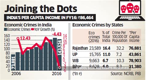 economic crimes: States with low per capita income big on economic crimes - The Economic Times