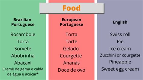 How different is European Portuguese to Brazilian Portuguese?