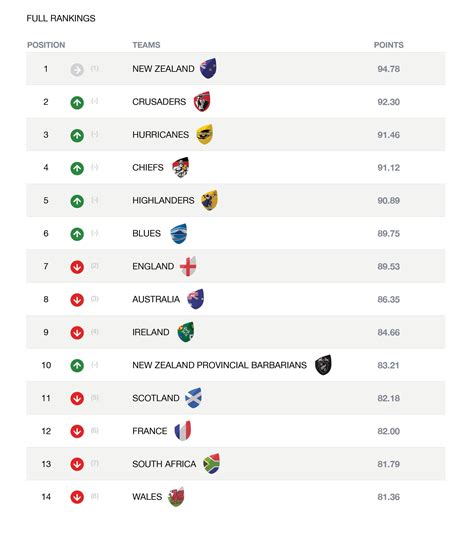 World Rugby Rankings Update : r/rugbyunion