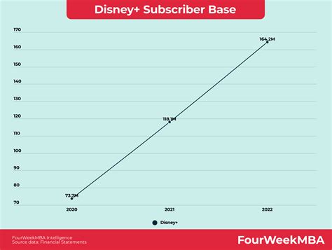 Disney+ Subscribers - FourWeekMBA