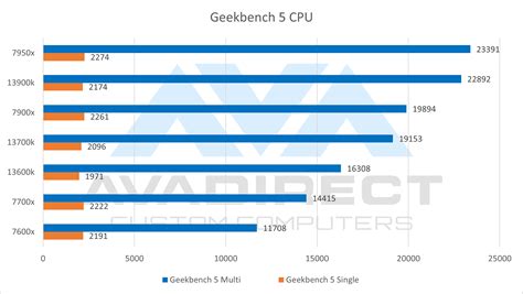 Intel Core 13th Gen vs AMD Ryzen 7000 Series CPUs - AVADirect