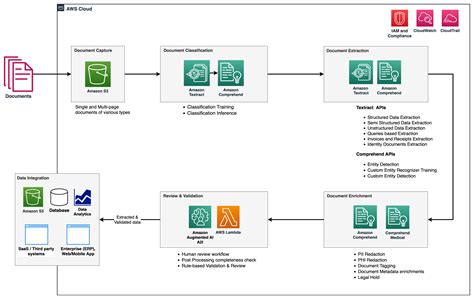 Intelligent document processing with AWS AI services: Part 2 | AWS ...