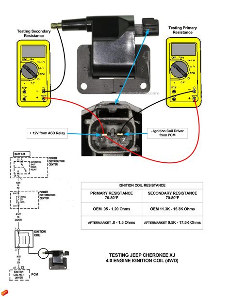 Ignition Coil Testing Procedure - Jeep Cherokee Forum