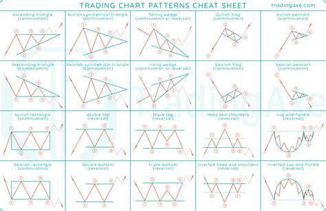 Trading Chart Patterns Cheat Sheet | TradingAxe