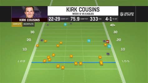 Kirk Cousins 2025 Season Stats 2025 - Gladi Mignon