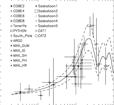 Recent CMB anisotropy results on large and intermediate angular scales ...