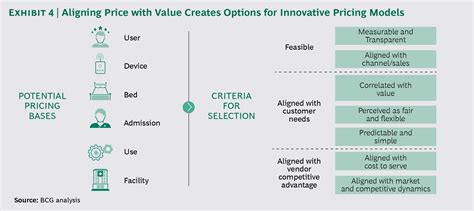 Next-Generation Pricing Is Transforming Medtech