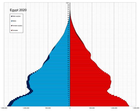 Demographics of Egypt - Wikiwand