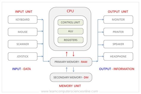 What Are CPU Registers ? | Types Of CPU Registers And Functions. COA (2023)