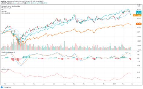 MSFT Stock Forecast: Microsoft Corporation shares recover as content debate continues