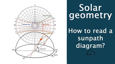 Solar Geometry- How to read a sun-path diagram - YouTube