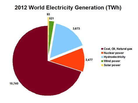 File:World Electricity Generation Pie Chart.png - Wikimedia Commons