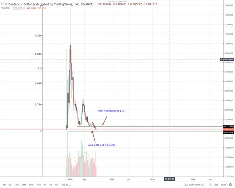 Cardano (ADA) Technical Analysis: ADA Nears All Time Lows