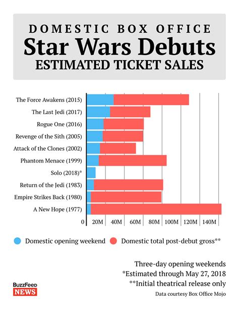 "Star Wars" Isn't Invincible After All