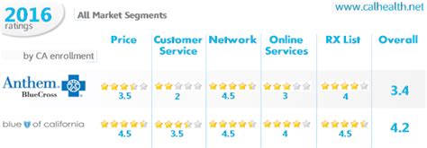 Blue Shield of California versus Anthem Blue Cross Comparison