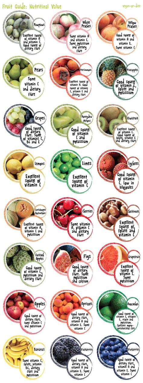 This has a lot of info for different #fruits to eat along with the ...