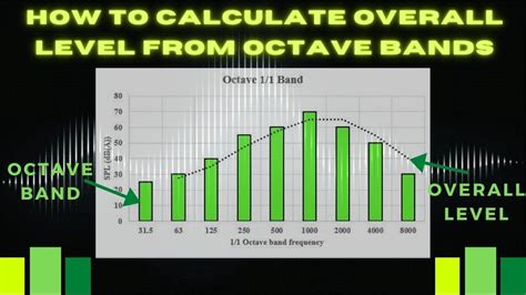 How to calculate overall noise level from octave bands explained - YouTube