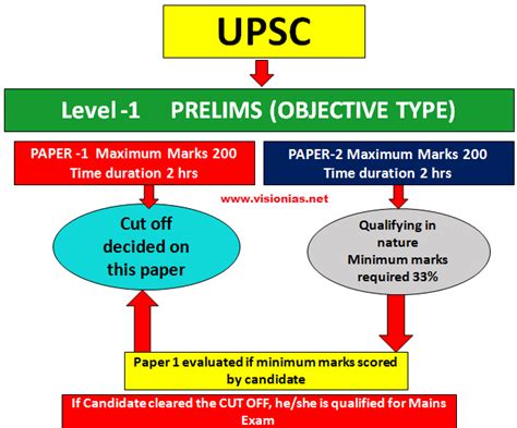 UPSC EXAM PATTERN THROUGH MINDMAP - VISION