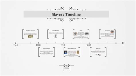 Slavery Timeline by Noah Taylor on Prezi