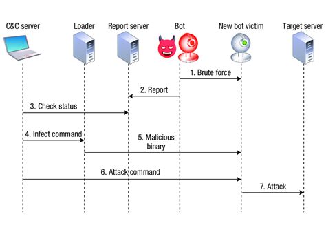 Mirai botnet operation and communication. Mirai causes a distributed... | Download Scientific ...