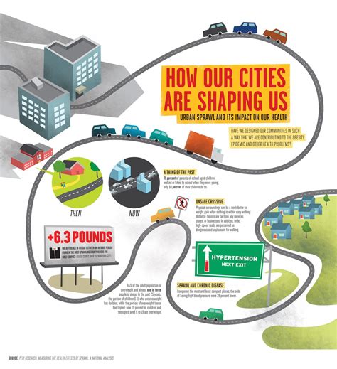 How Our Cities Are Shaping Us: Urban Sprawl And Its Impact On Our ...