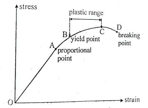 Draw A Typical Stress Strain Curve A Metal Mention Yield Point And ...