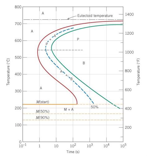 Solved B) TTT diagram 2) Using the isothermal transformation | Chegg.com