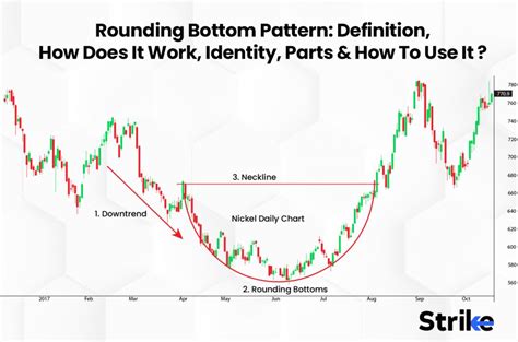 Rounding Bottom Pattern: Definition, How Does It Work