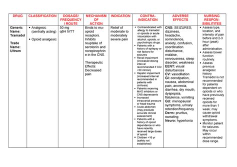 Tramadol Drug study - DRUG CLASSIFICATION DOSAGE/ FREQUENCY / ROUTE MECHANISM OF ACTION ...