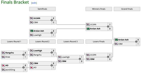 Tekken World Tour Finals 2023: All results, standings, and Tekken 8 ...