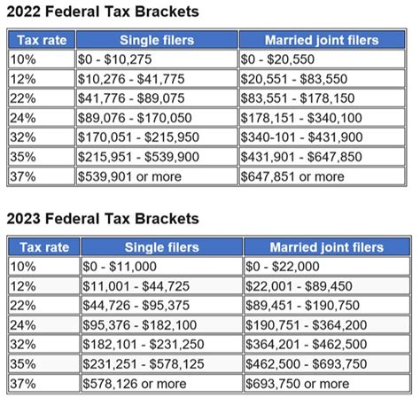 Potentially Bigger tax breaks in 2023