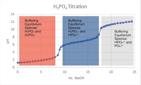 Analyzing a Polyprotic Acid Titration Curve | Chemistry | Study.com