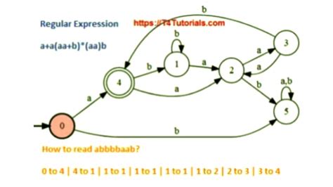 Do theory of automata, computation and compiler construction by Expert_jamal2 | Fiverr