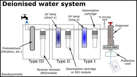 Industrial deionized DI water filter system, Mixed bed deionizer filter ...