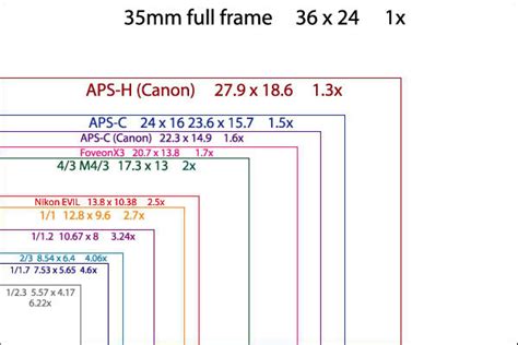 Four Thirds กับ Micro Four Thirds ต่างอะไรกันครับ (4/3 vs M4/3) - Pantip