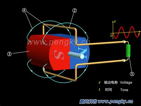 Rotating Magnetic Field Generator Principle | Generator Series Courseware | Pengky