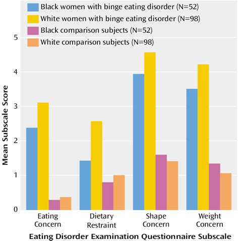 Binge Eating Disorder Chart