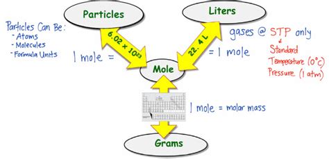 The Mole - WongChemistry