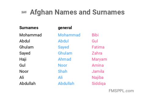 Afghan Names and Surnames - WorldNames