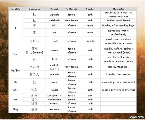 Lesson 4. The Complete Guide of Pronouns in Japanese - LingoCards - 初心者にぴったりな多言語学習アプリ