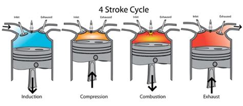 Four Stroke Combustion Engine