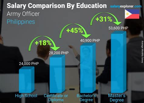 Army Officer Average Salary in Philippines 2023 - The Complete Guide
